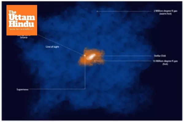 Indo-US scientists decode mysterious sources behind fiery hot gas around Milky Way