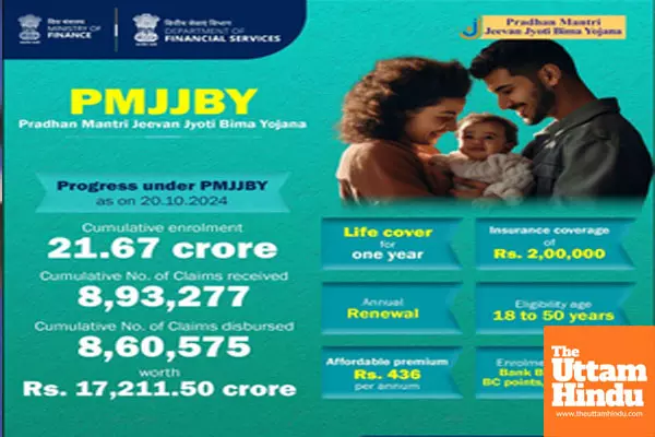 Over 21 cr people benefited under PMJJBY life insurance scheme: Finance Ministry