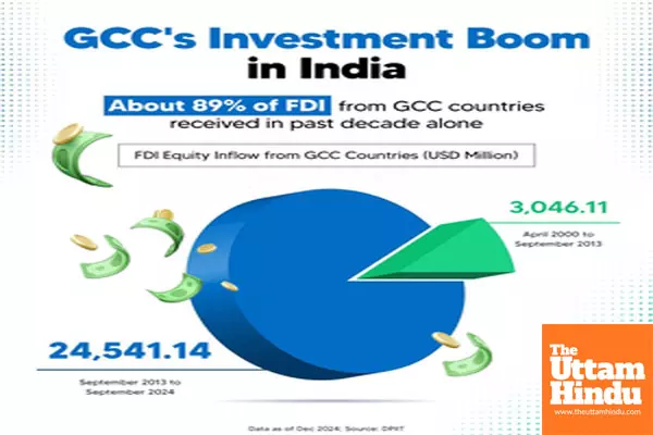 FDI flow into India from Gulf countries surges to $24.54 bn in 12 years