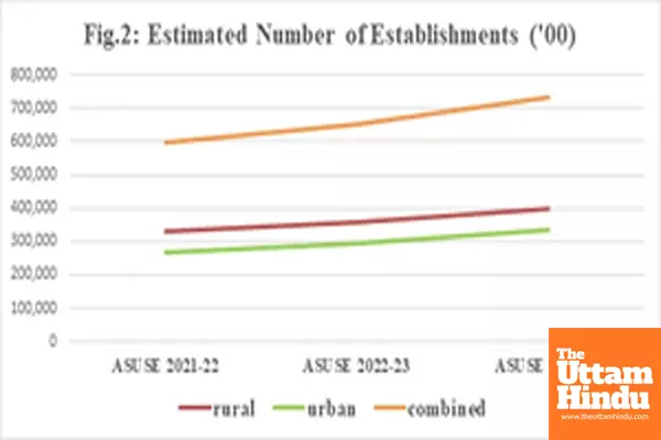 India’s informal sector booms: employment up by 10.01%, GVA rises 16.52%